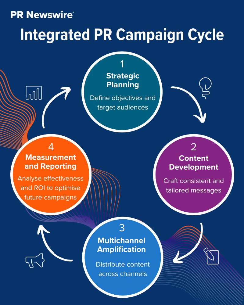 Integrated PR Campaign Lifecycle graphic